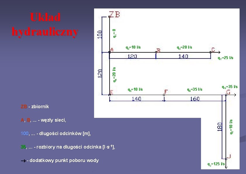 q 1= 0 Układ hydrauliczny q 2=10 l/s q 3=20 l/s q 4=20 l/s