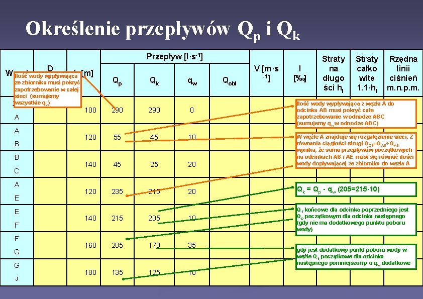Określenie przepływów Qp i Qk Przepływ [l·s-1] D Węzeł L [m] Ilość wody wypływająca