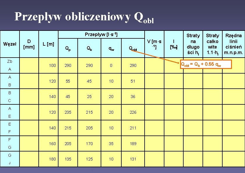 Przepływ obliczeniowy Qobl Przepływ [l·s-1] Węzeł Zb A A B B C A E