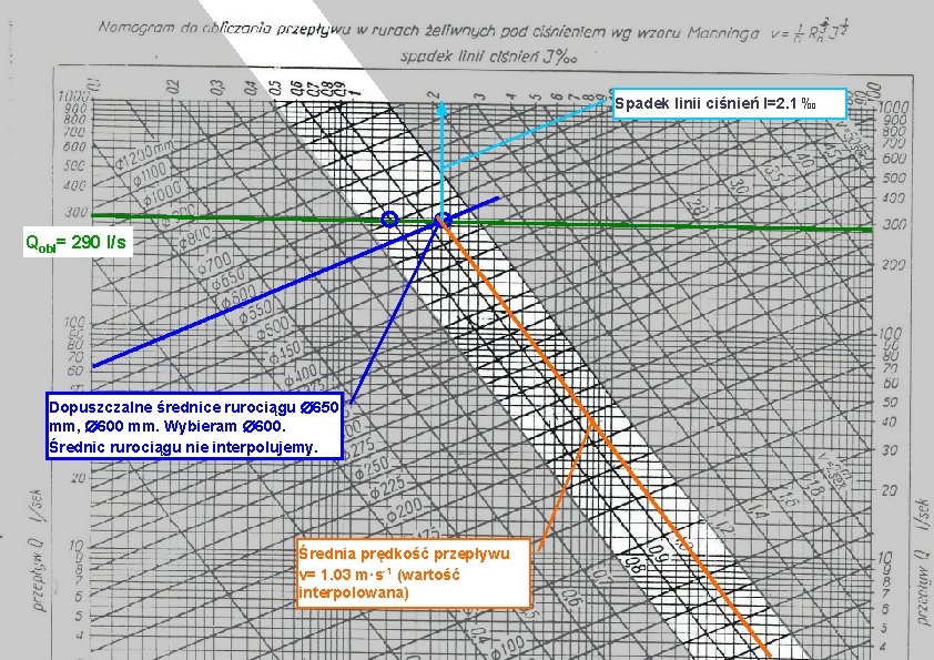 Spadek linii ciśnień I=2. 1 ‰ Qobl= 290 l/s Dopuszczalne średnice rurociągu 650 mm,