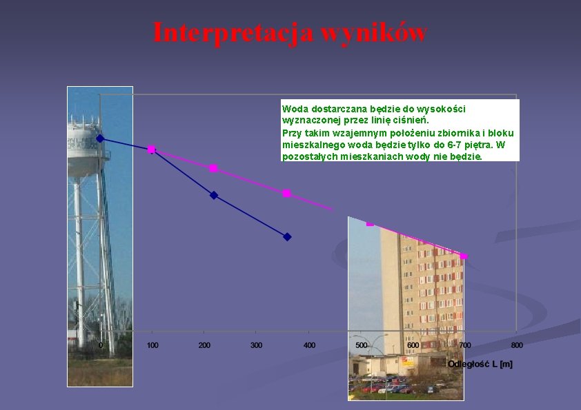 Interpretacja wyników Woda dostarczana będzie do wysokości wyznaczonej przez linię ciśnień. Przy takim wzajemnym