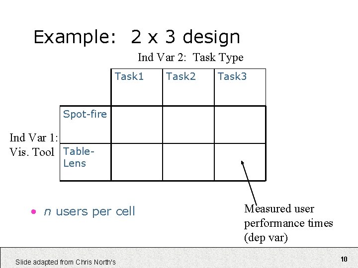 Example: 2 x 3 design Ind Var 2: Task Type Task 1 Task 2