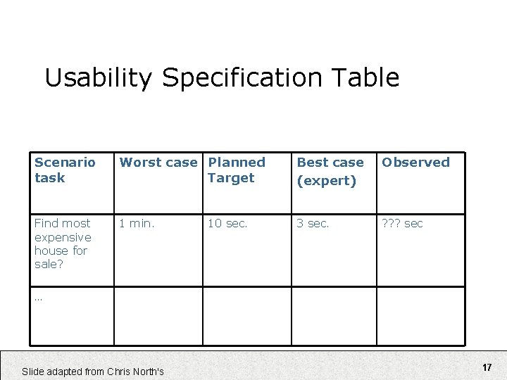 Usability Specification Table Scenario task Worst case Planned Target Best case (expert) Observed Find