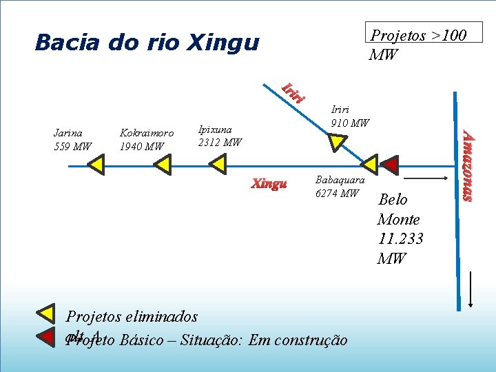 Projetos >100 MW Bacia do rio Xingu Ir Kokraimoro 1940 MW Ipixuna 2312 MW