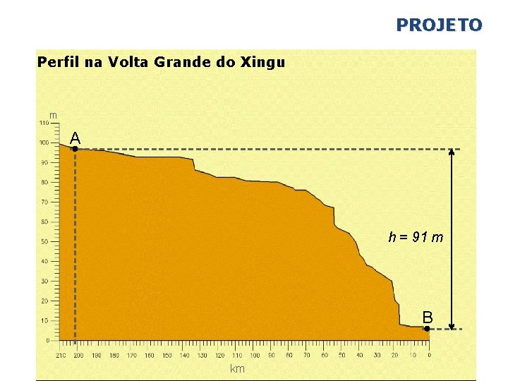 PROJETO Perfil na Volta Grande do Xingu m A h = 91 m B