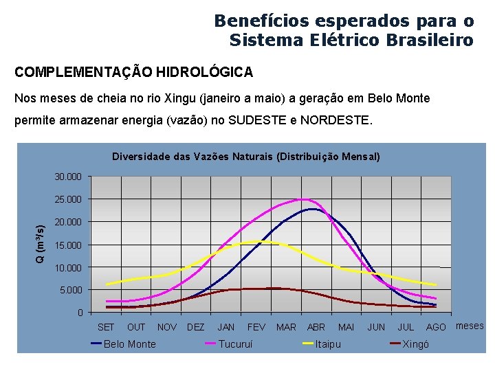 Benefícios esperados para o Sistema Elétrico Brasileiro COMPLEMENTAÇÃO HIDROLÓGICA Nos meses de cheia no