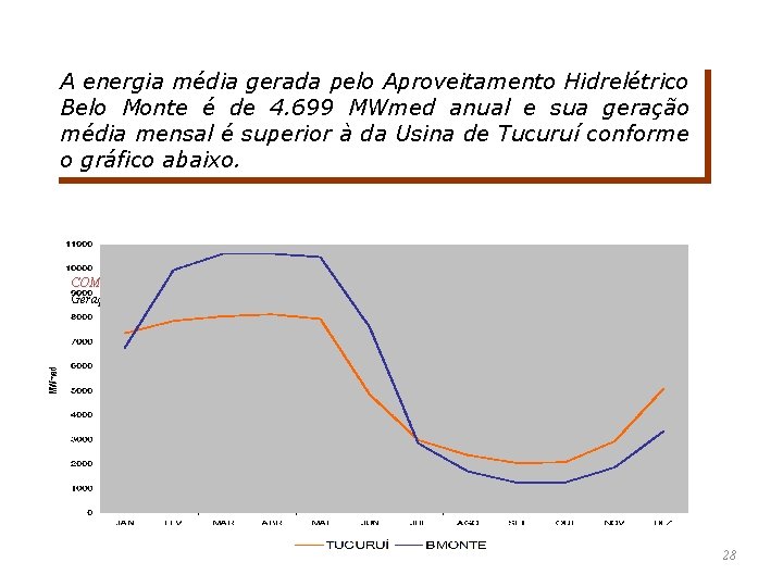 A energia média gerada pelo Aproveitamento Hidrelétrico Belo Monte é de 4. 699 MWmed