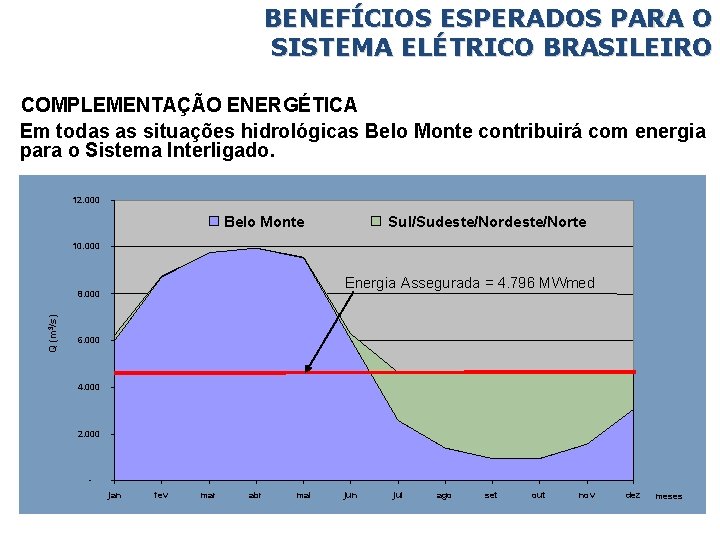 BENEFÍCIOS ESPERADOS PARA O SISTEMA ELÉTRICO BRASILEIRO COMPLEMENTAÇÃO ENERGÉTICA Em todas as situações hidrológicas