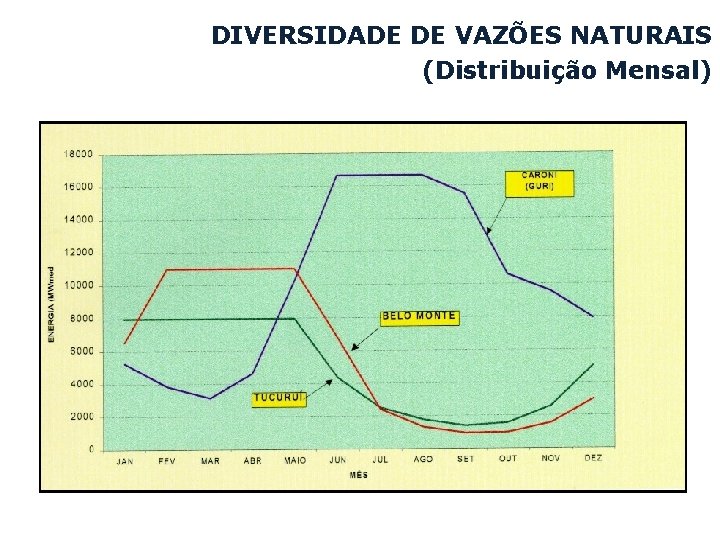 DIVERSIDADE DE VAZÕES NATURAIS (Distribuição Mensal) 