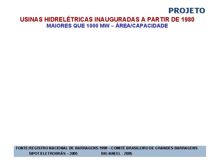 PROJETO USINAS HIDRELÉTRICAS INAUGURADAS A PARTIR DE 1980 MAIORES QUE 1000 MW – ÁREA/CAPACIDADE