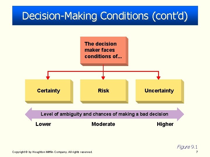 Decision-Making Conditions (cont’d) The decision maker faces conditions of. . . Certainty Risk Uncertainty