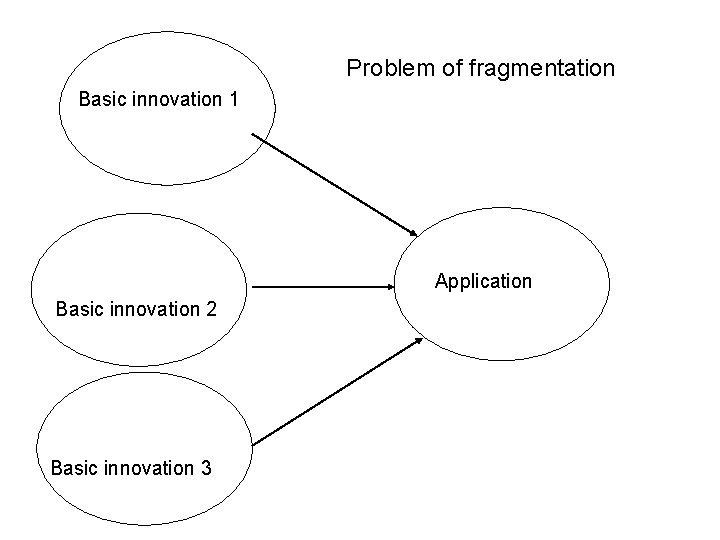 Problem of fragmentation Basic innovation 1 Application Basic innovation 2 Basic innovation 3 