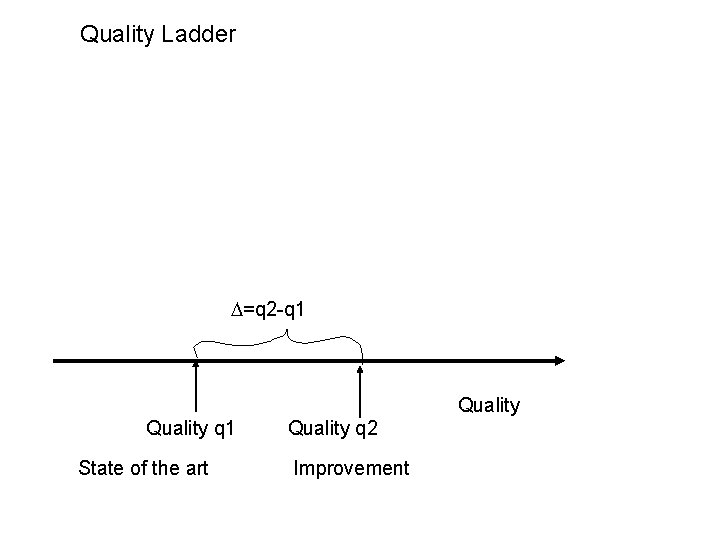 Quality Ladder =q 2 -q 1 Quality q 1 State of the art Quality