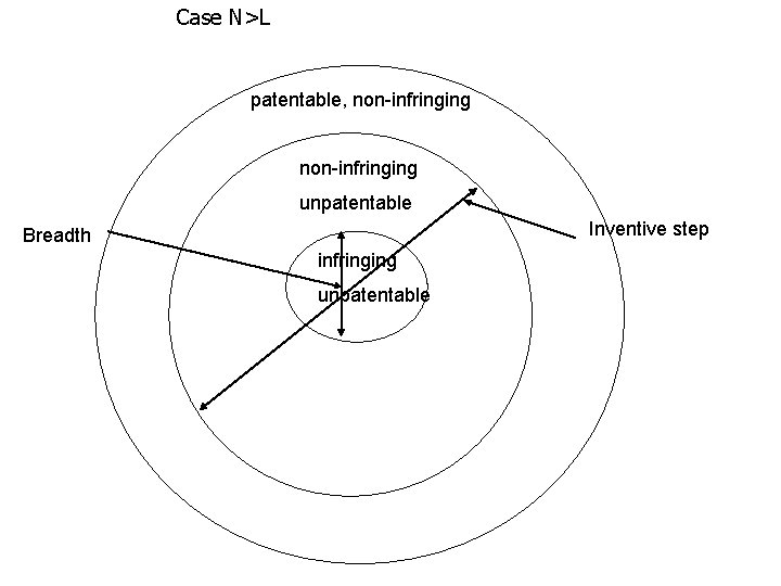 Case N>L patentable, non-infringing unpatentable Inventive step Breadth infringing unpatentable 