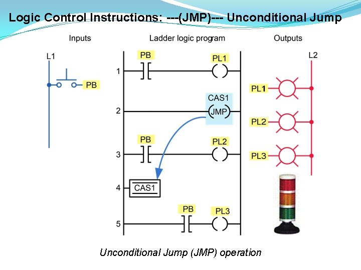 Logic Control Instructions: ---(JMP)--- Unconditional Jump (JMP) operation 