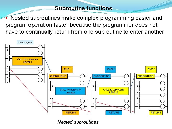 Subroutine functions • Nested subroutines make complex programming easier and program operation faster because