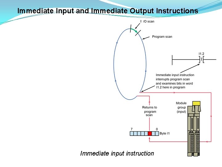 Immediate Input and Immediate Output Instructions Immediate input instruction 