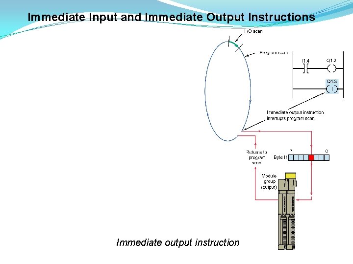 Immediate Input and Immediate Output Instructions Immediate output instruction 
