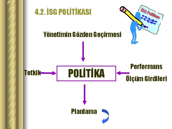 4. 2. İSG POLİTİKASI Yönetimin Gözden Geçirmesi Tetkik POLİTİKA Planlama Performans Ölçüm Girdileri 