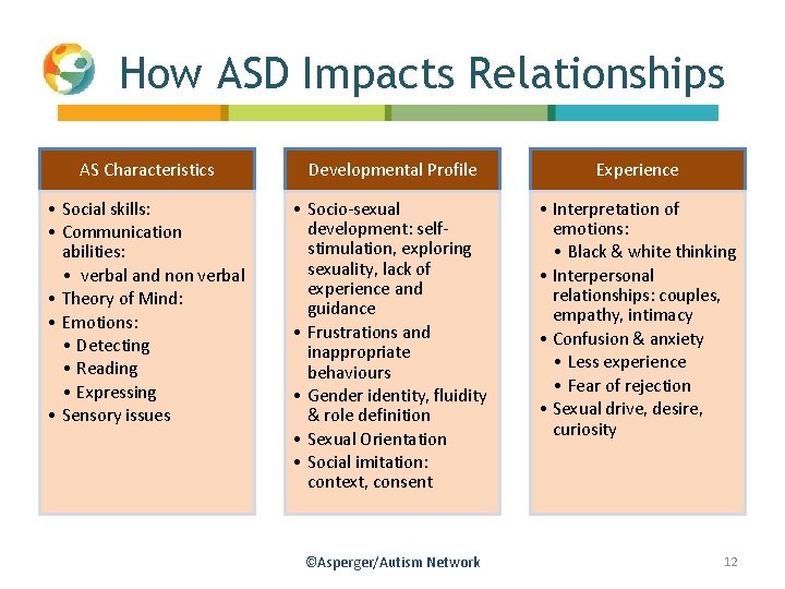 How ASD Impacts Relationships AS Characteristics Developmental Profile Experience • Social skills: • Communication