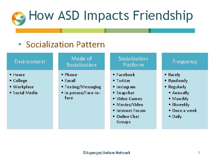 How ASD Impacts Friendship • Socialization Pattern Mode of Socialization Environment • • Home