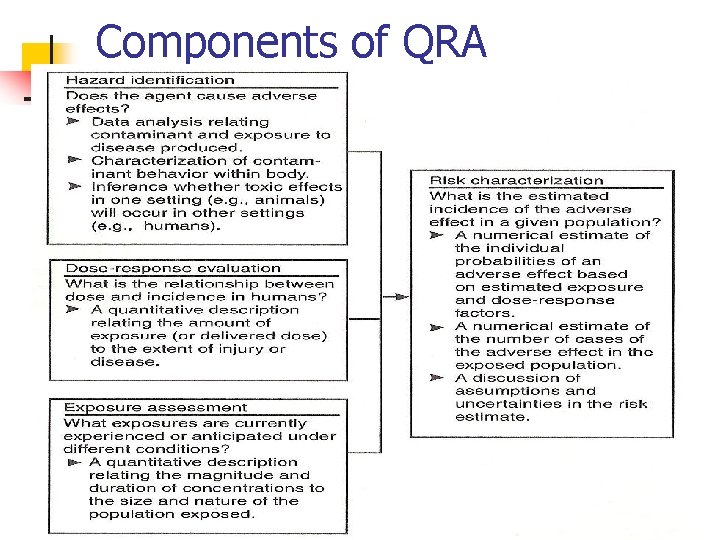 Components of QRA 