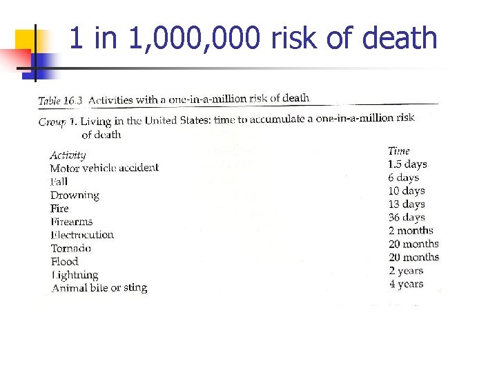 1 in 1, 000 risk of death 