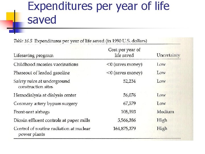 Expenditures per year of life saved 