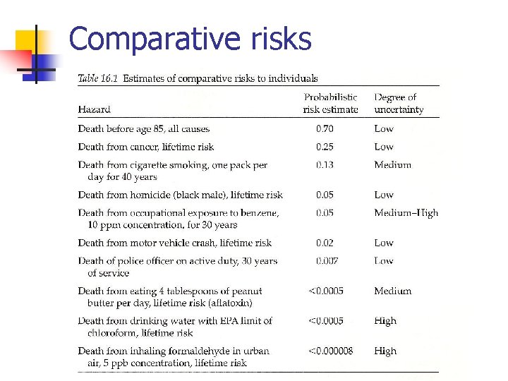 Comparative risks 
