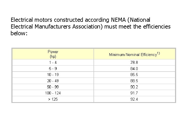 Electrical motors constructed according NEMA (National Electrical Manufacturers Association) must meet the efficiencies below: