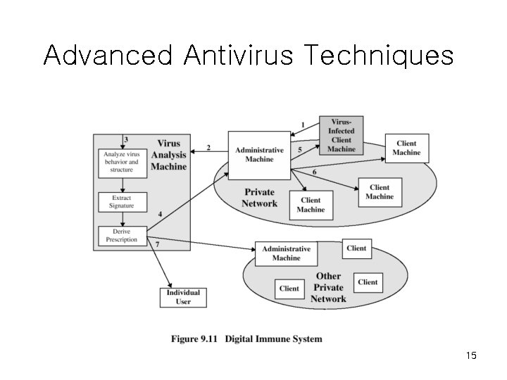 Advanced Antivirus Techniques 15 Advanced Antivirus Techniques 15