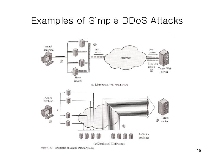 Examples of Simple DDo. S Attacks 16 Examples of Simple DDo. S Attacks 16