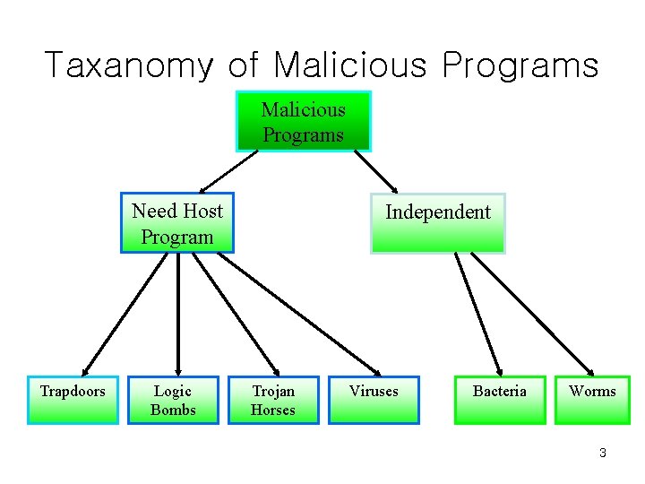 Taxanomy of Malicious Programs Need Host Program Trapdoors Logic Bombs Independent Trojan Horses Viruses Taxanomy of Malicious Programs Need Host Program Trapdoors Logic Bombs Independent Trojan Horses Viruses