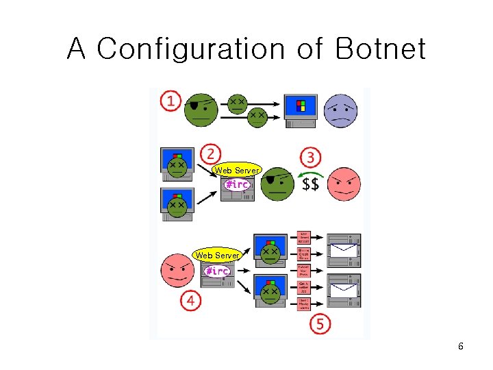 A Configuration of Botnet Web Server 6 A Configuration of Botnet Web Server 6