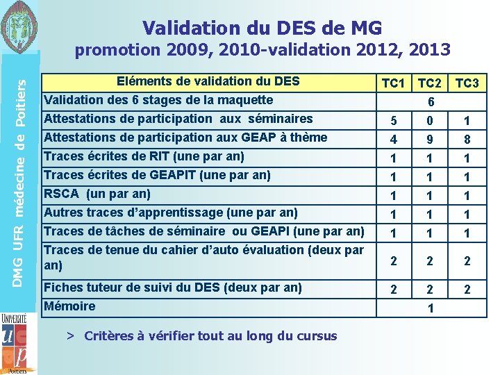 Validation du DES de MG DMG UFR médecine de Poitiers promotion 2009, 2010 -validation