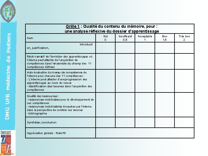 DMG UFR médecine de Poitiers Grille 1 : Qualité du contenu du mémoire, pour