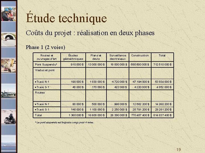 Étude technique Coûts du projet : réalisation en deux phases Phase 1 (2 voies)