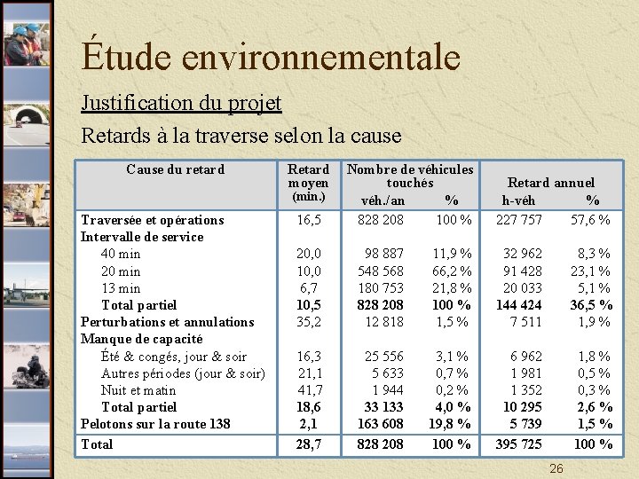 Étude environnementale Justification du projet Retards à la traverse selon la cause Cause du