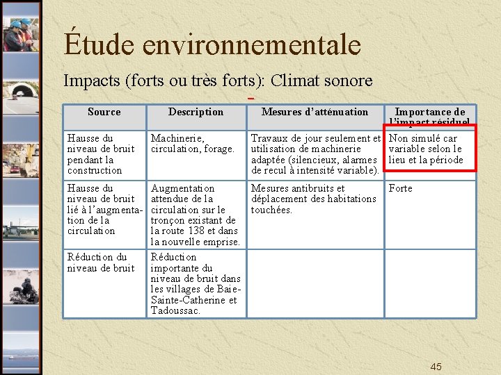 Étude environnementale Impacts (forts ou très forts): Climat sonore - Source Description Hausse du