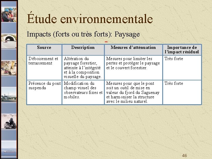Étude environnementale Impacts (forts ou très forts): Paysage Source Déboisement et terrassement Description Altération