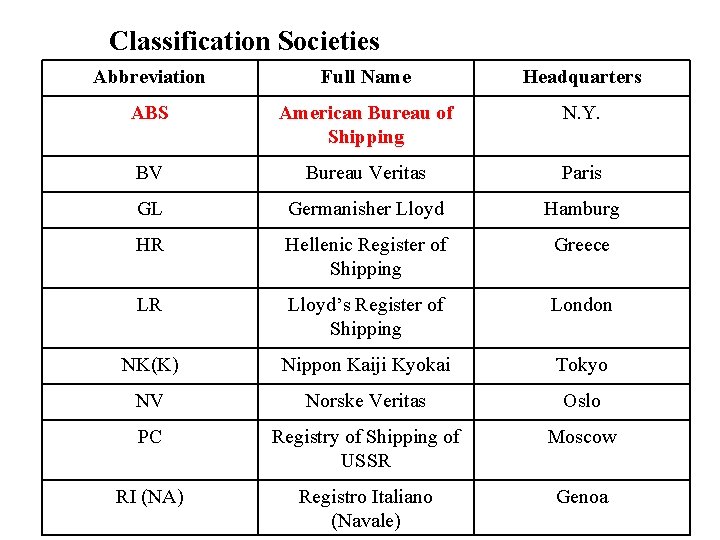 Classification Societies Abbreviation Full Name Headquarters ABS American Bureau of Shipping N. Y. BV