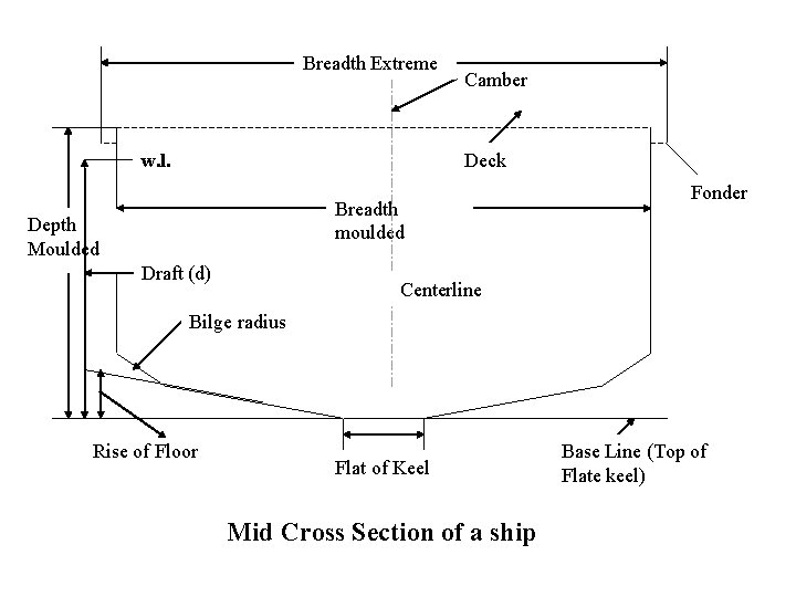 Breadth Extreme w. l. Camber Deck Breadth moulded Depth Moulded Draft (d) Fonder Centerline