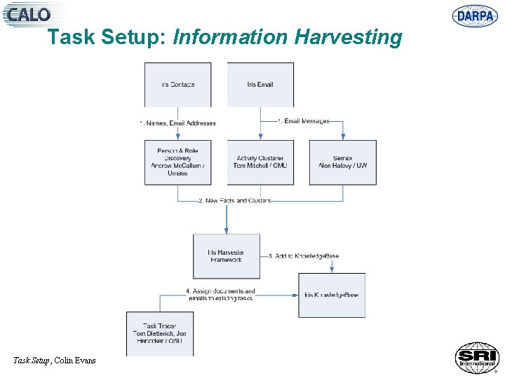 Task Setup: Information Harvesting Task Setup, Colin Evans 