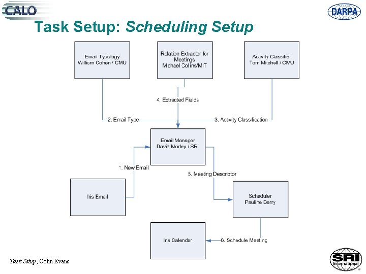 Task Setup: Scheduling Setup Task Setup, Colin Evans 