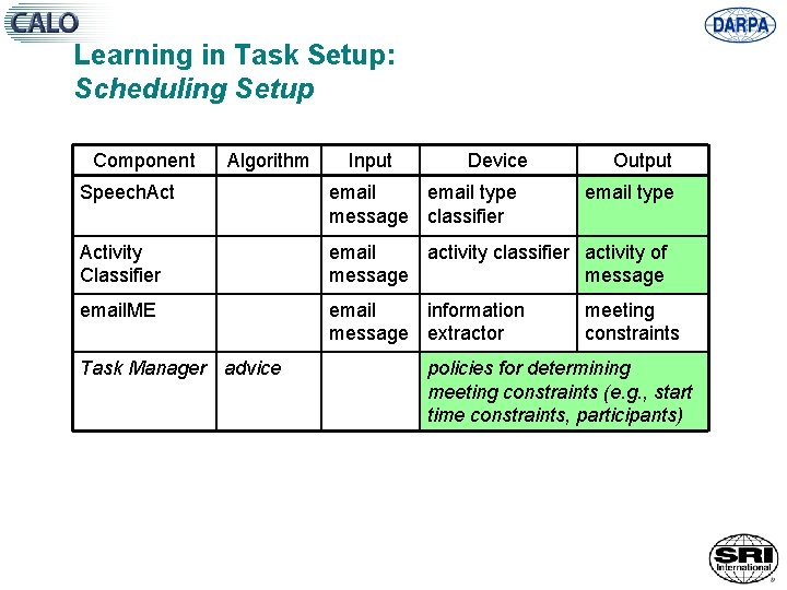 Learning in Task Setup: Scheduling Setup Component Algorithm Input Device Output Speech. Act email