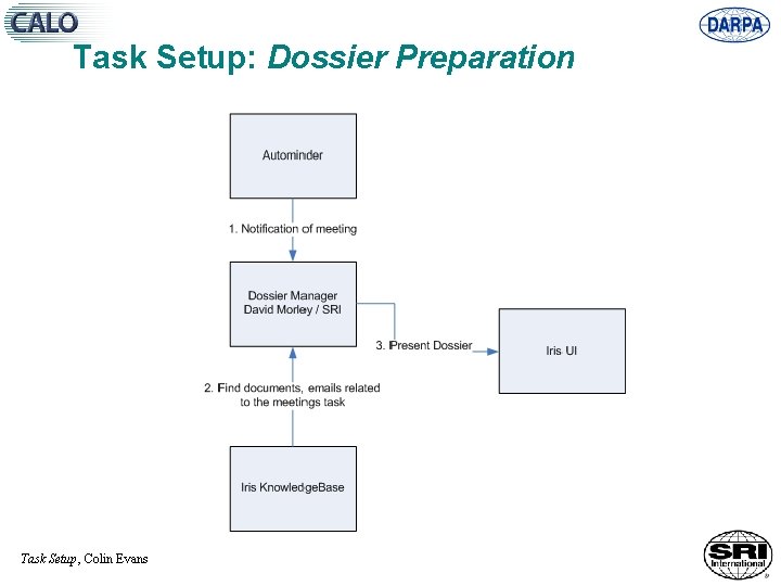 Task Setup: Dossier Preparation Task Setup, Colin Evans 
