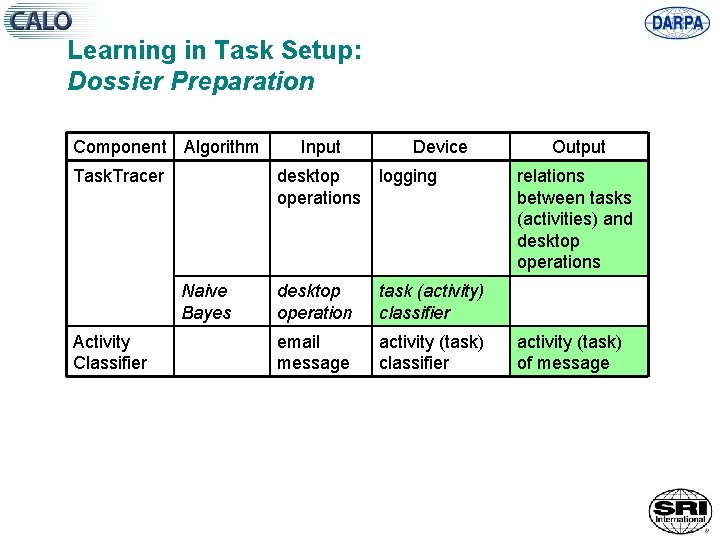 Learning in Task Setup: Dossier Preparation Component Algorithm Task. Tracer Device desktop logging operations
