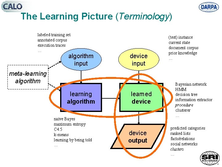 The Learning Picture (Terminology) labeled training set annotated corpus execution traces … algorithm input