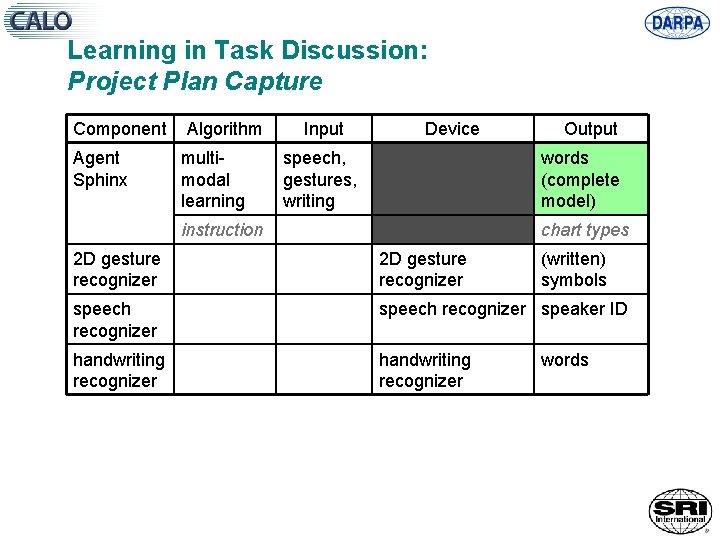 Learning in Task Discussion: Project Plan Capture Component Agent Sphinx Algorithm multimodal learning Input