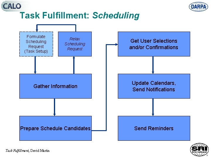 Task Fulfillment: Scheduling Formulate Scheduling Request (Task Setup) Relax Scheduling Request Get User Selections